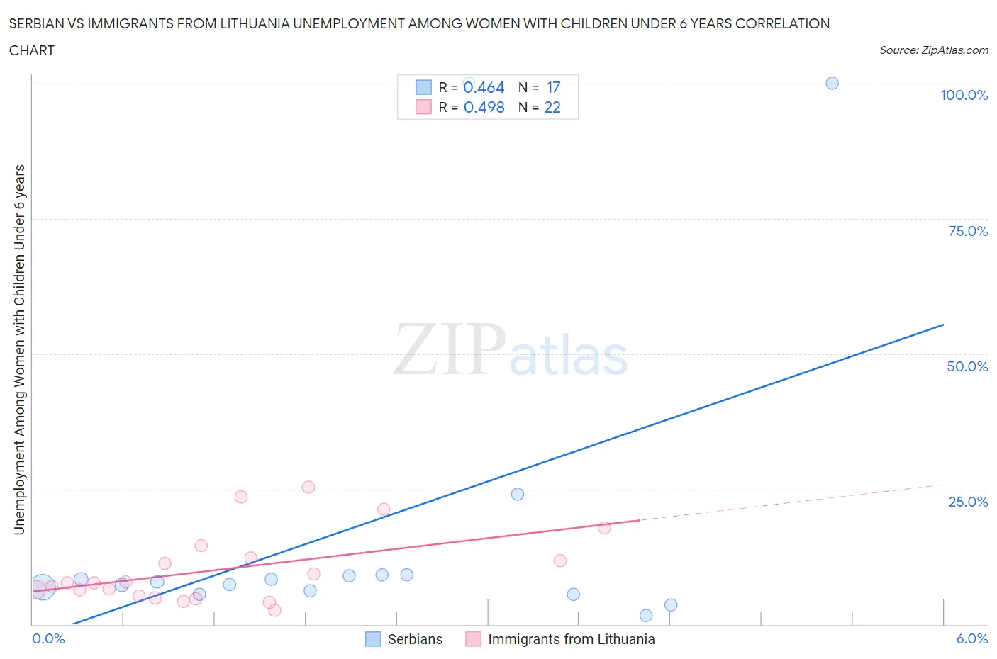 Serbian vs Immigrants from Lithuania Unemployment Among Women with Children Under 6 years