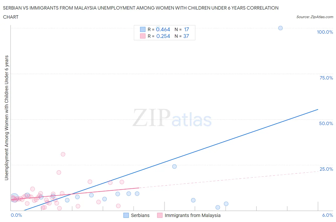 Serbian vs Immigrants from Malaysia Unemployment Among Women with Children Under 6 years