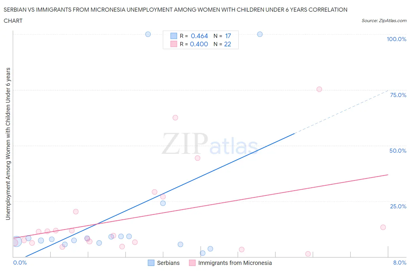 Serbian vs Immigrants from Micronesia Unemployment Among Women with Children Under 6 years