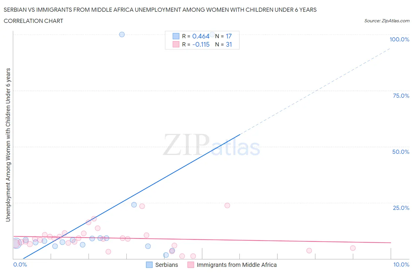 Serbian vs Immigrants from Middle Africa Unemployment Among Women with Children Under 6 years