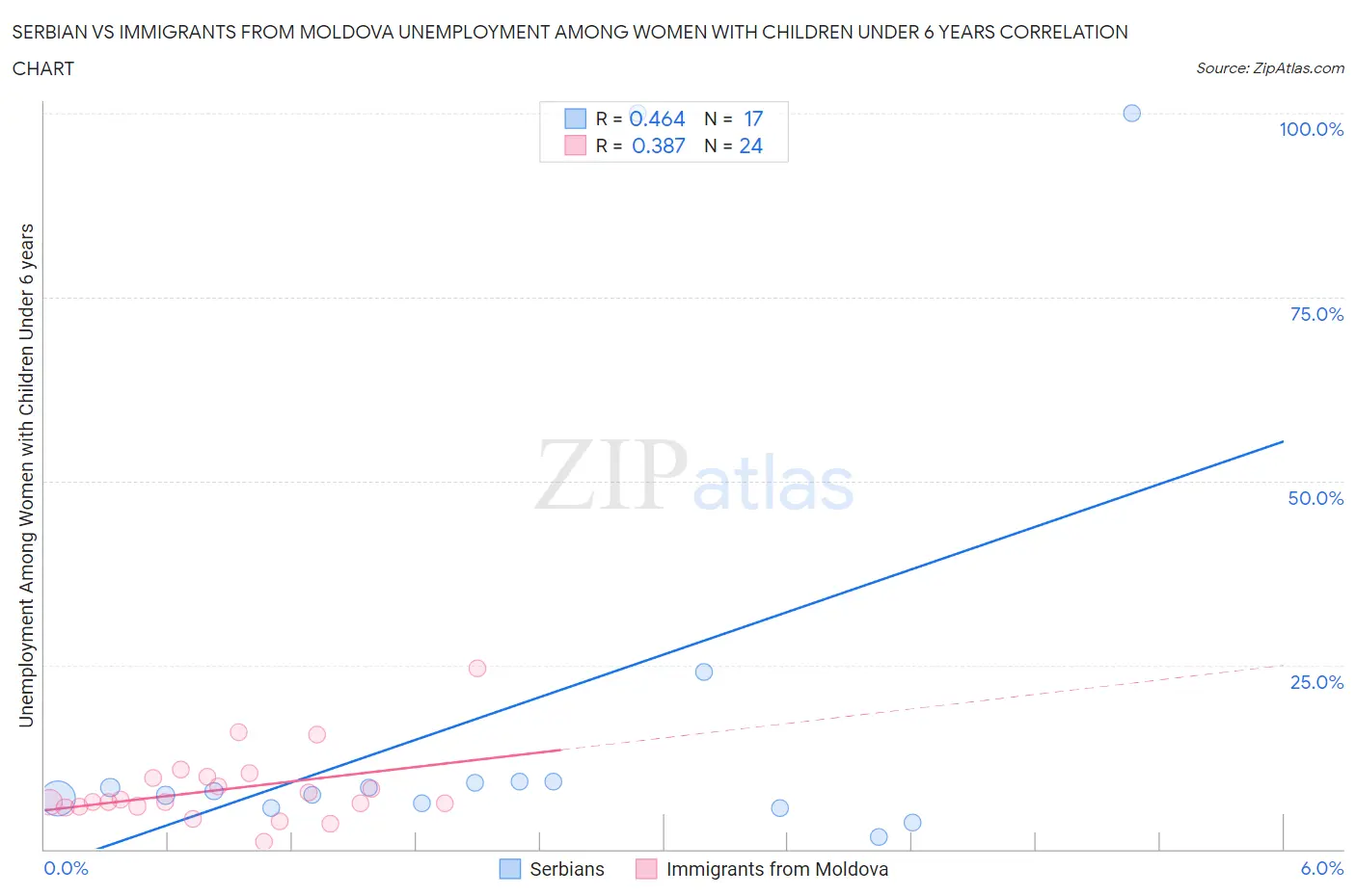 Serbian vs Immigrants from Moldova Unemployment Among Women with Children Under 6 years
