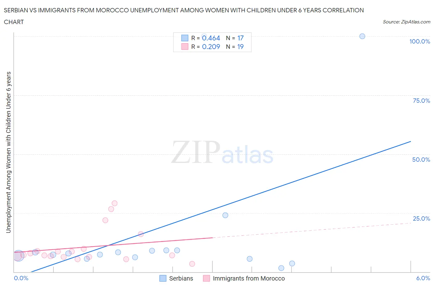 Serbian vs Immigrants from Morocco Unemployment Among Women with Children Under 6 years