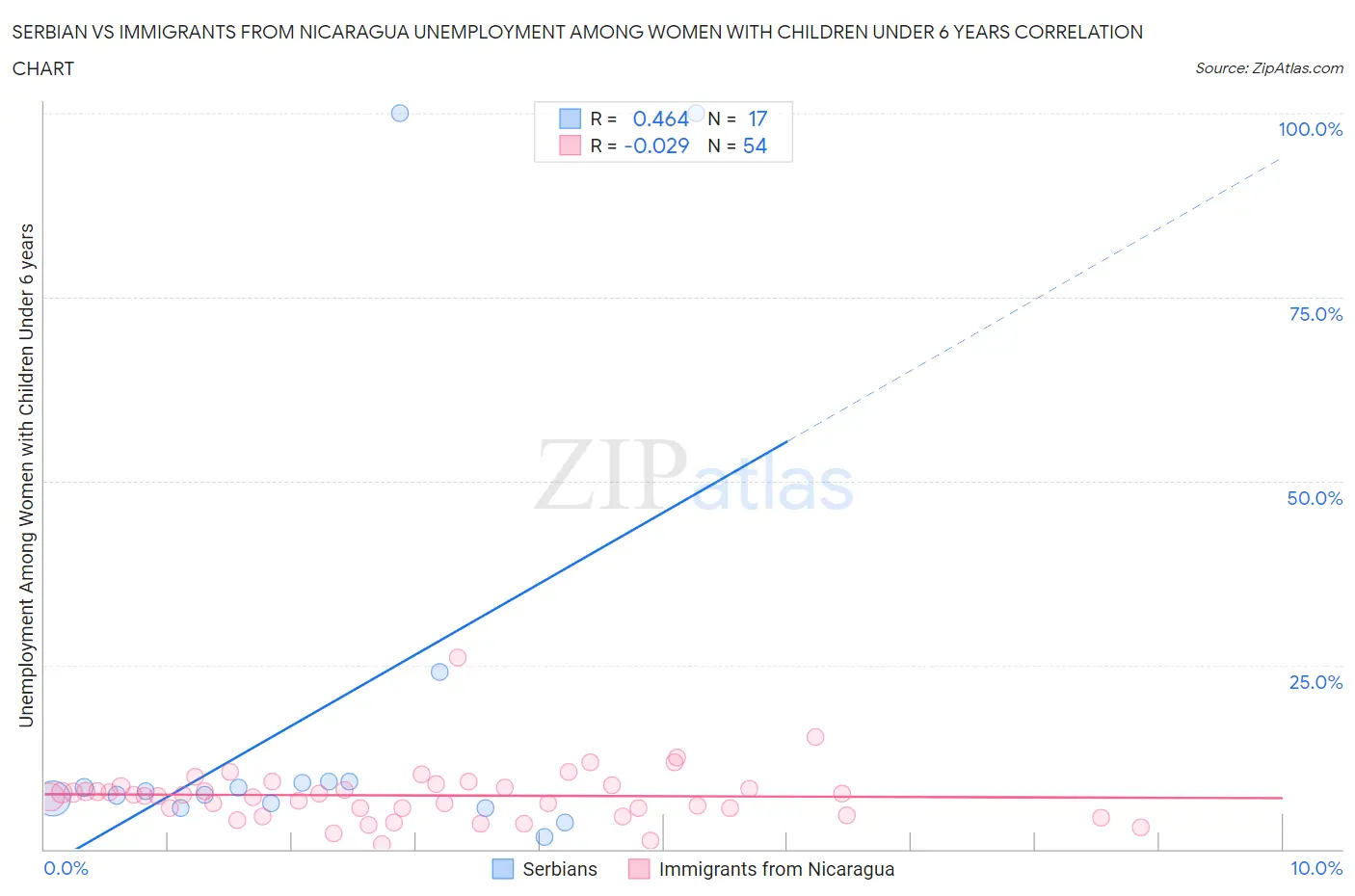 Serbian vs Immigrants from Nicaragua Unemployment Among Women with Children Under 6 years