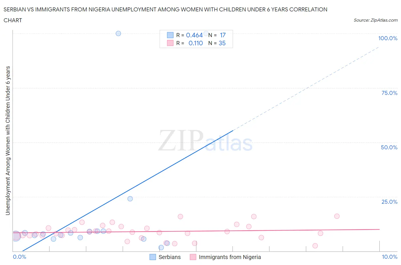 Serbian vs Immigrants from Nigeria Unemployment Among Women with Children Under 6 years