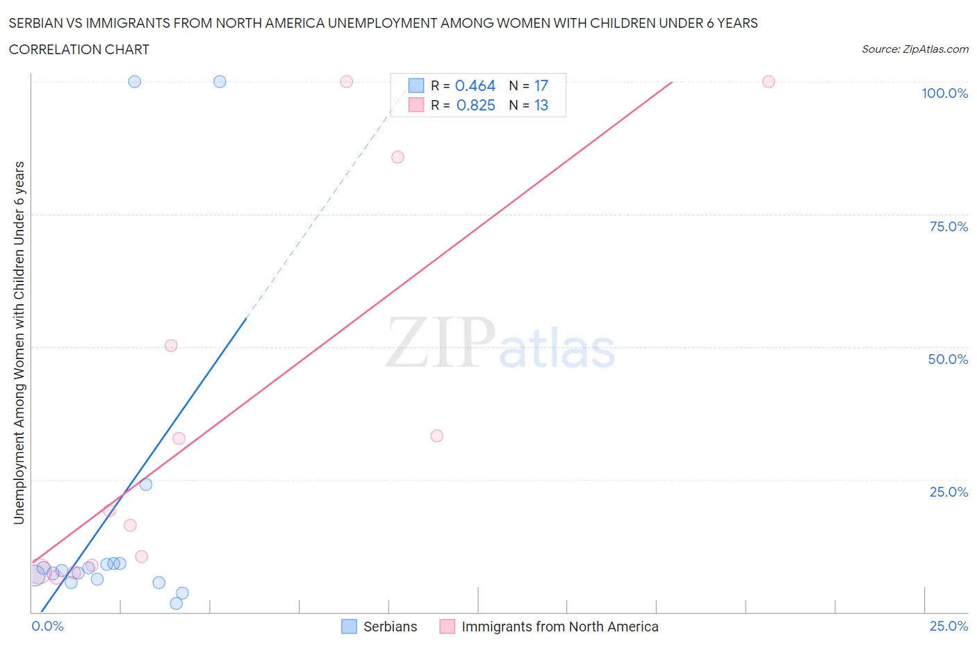 Serbian vs Immigrants from North America Unemployment Among Women with Children Under 6 years