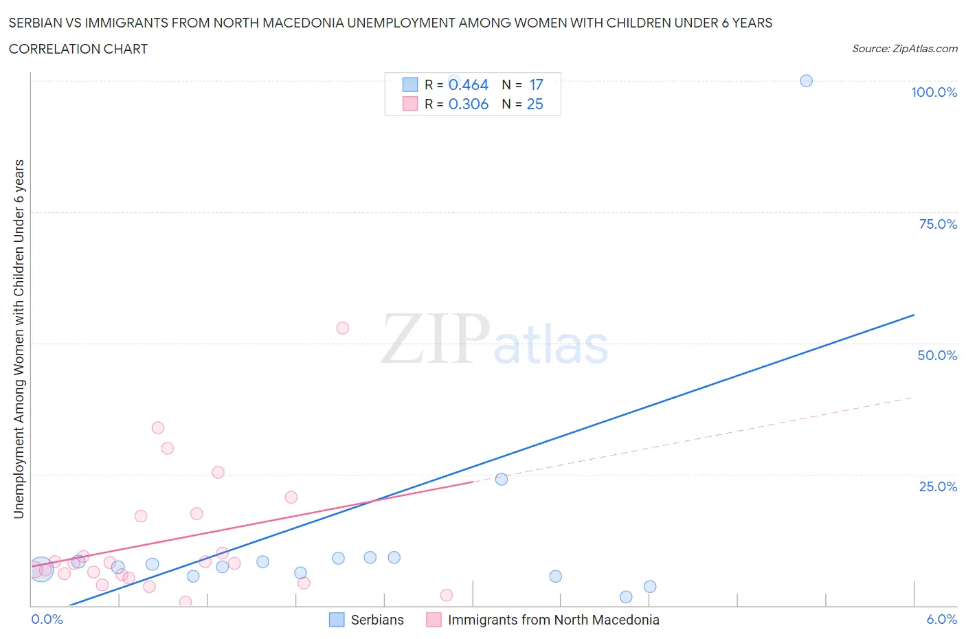 Serbian vs Immigrants from North Macedonia Unemployment Among Women with Children Under 6 years