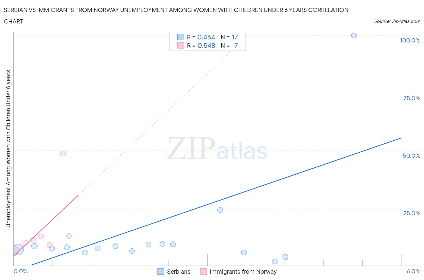 Serbian vs Immigrants from Norway Unemployment Among Women with Children Under 6 years