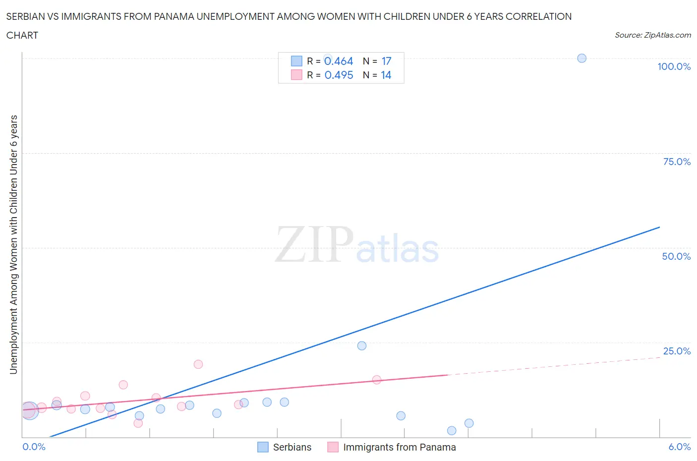 Serbian vs Immigrants from Panama Unemployment Among Women with Children Under 6 years