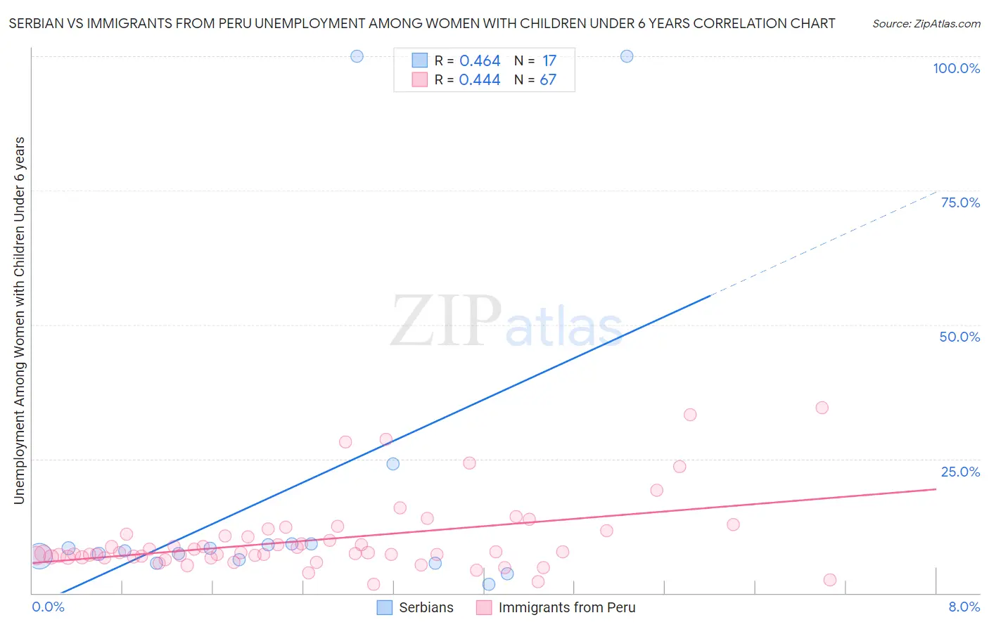 Serbian vs Immigrants from Peru Unemployment Among Women with Children Under 6 years