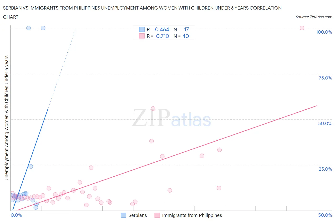 Serbian vs Immigrants from Philippines Unemployment Among Women with Children Under 6 years