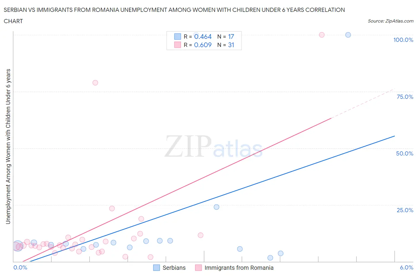 Serbian vs Immigrants from Romania Unemployment Among Women with Children Under 6 years