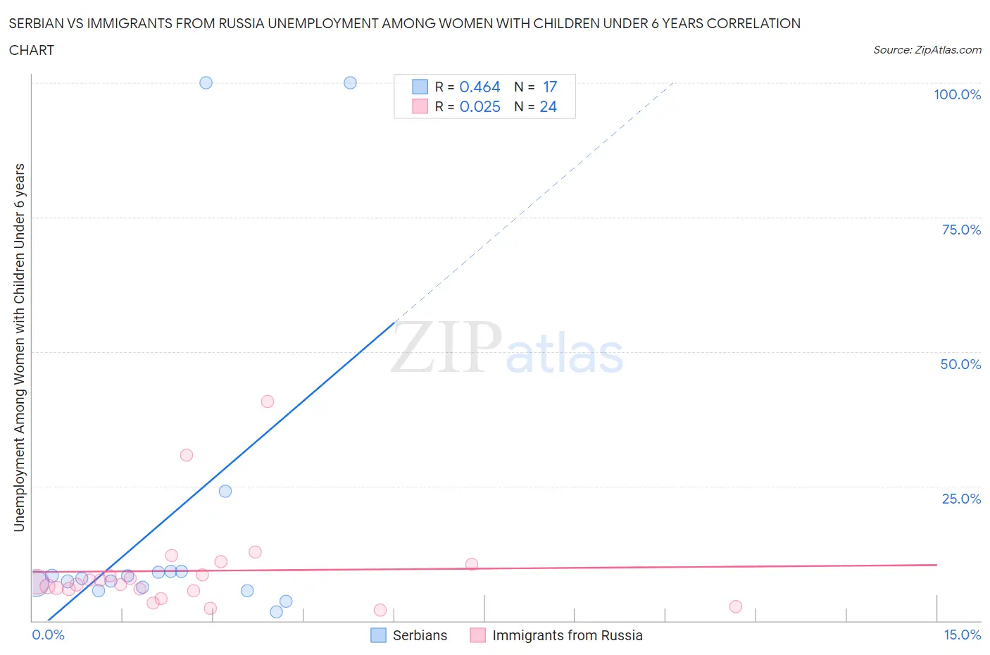 Serbian vs Immigrants from Russia Unemployment Among Women with Children Under 6 years