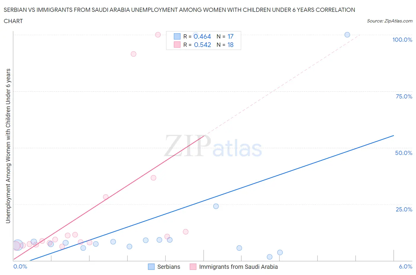 Serbian vs Immigrants from Saudi Arabia Unemployment Among Women with Children Under 6 years