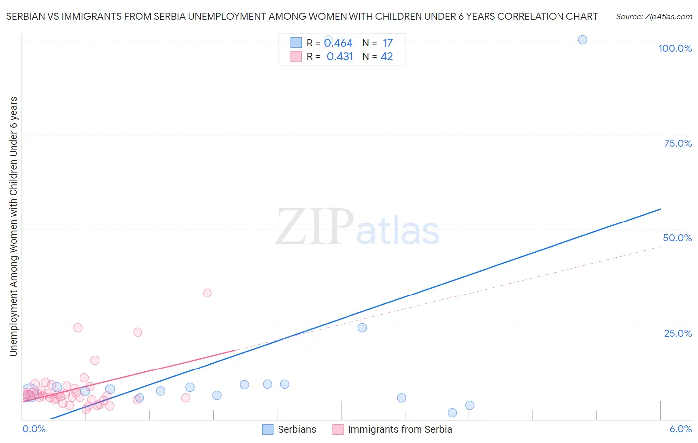 Serbian vs Immigrants from Serbia Unemployment Among Women with Children Under 6 years