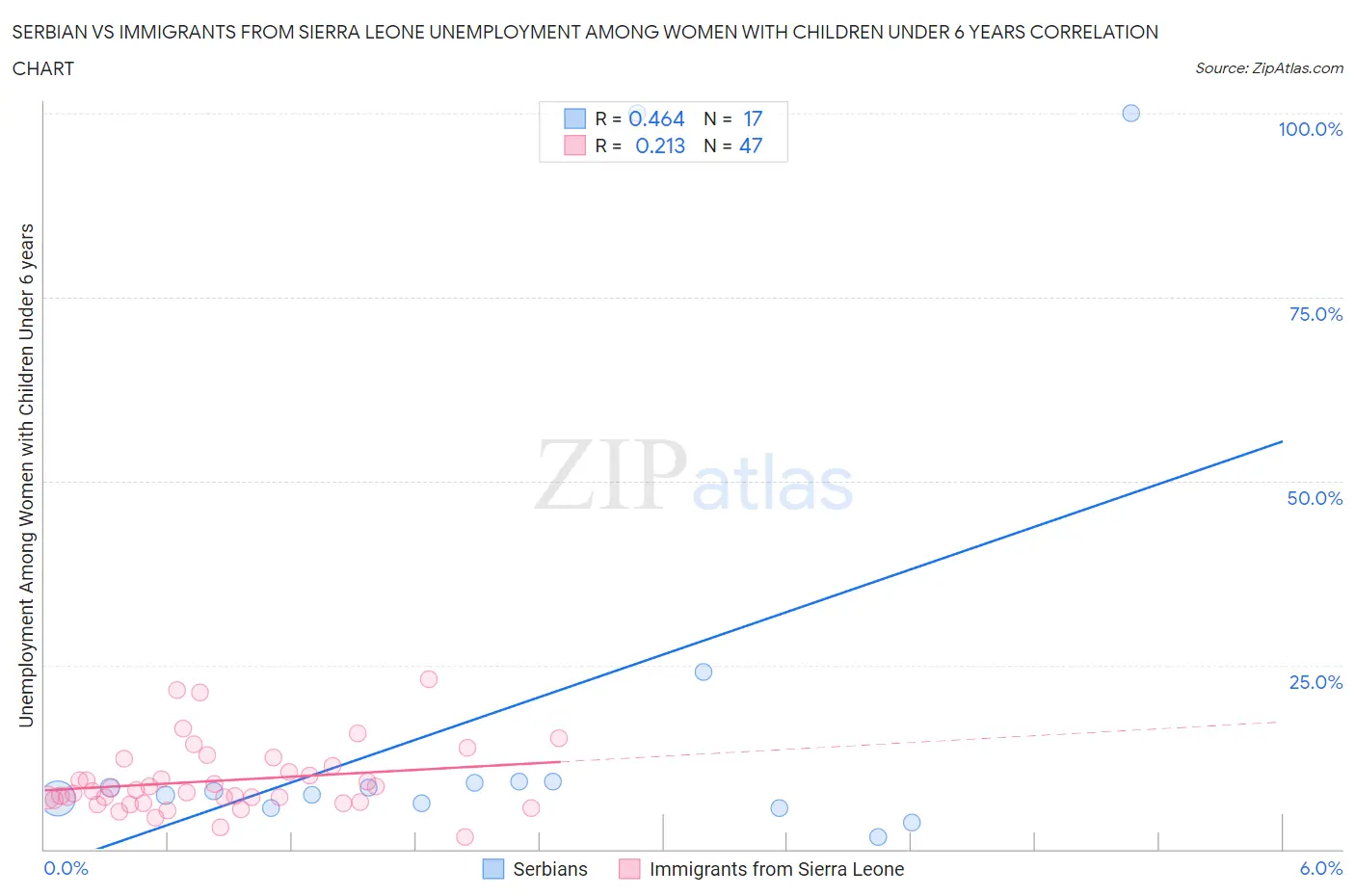 Serbian vs Immigrants from Sierra Leone Unemployment Among Women with Children Under 6 years