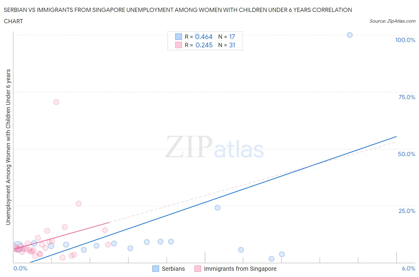 Serbian vs Immigrants from Singapore Unemployment Among Women with Children Under 6 years