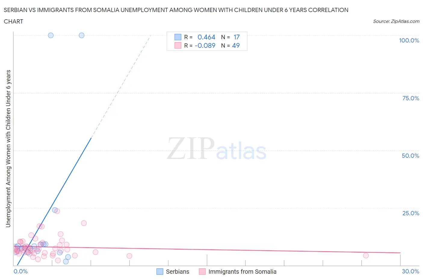 Serbian vs Immigrants from Somalia Unemployment Among Women with Children Under 6 years