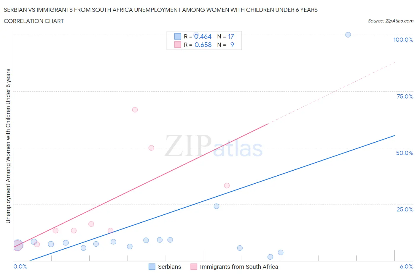 Serbian vs Immigrants from South Africa Unemployment Among Women with Children Under 6 years