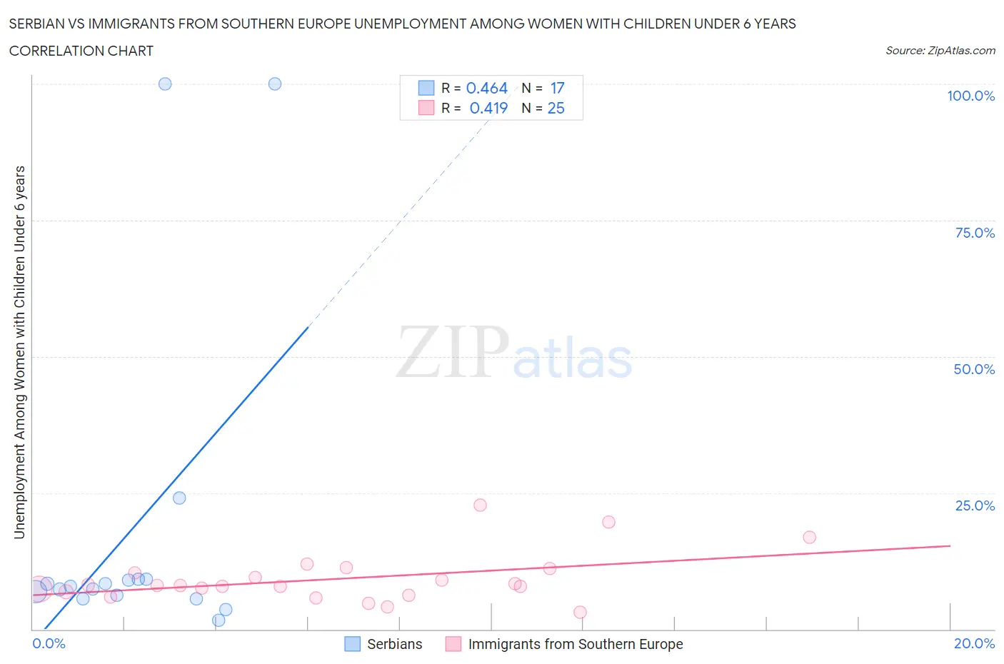 Serbian vs Immigrants from Southern Europe Unemployment Among Women with Children Under 6 years