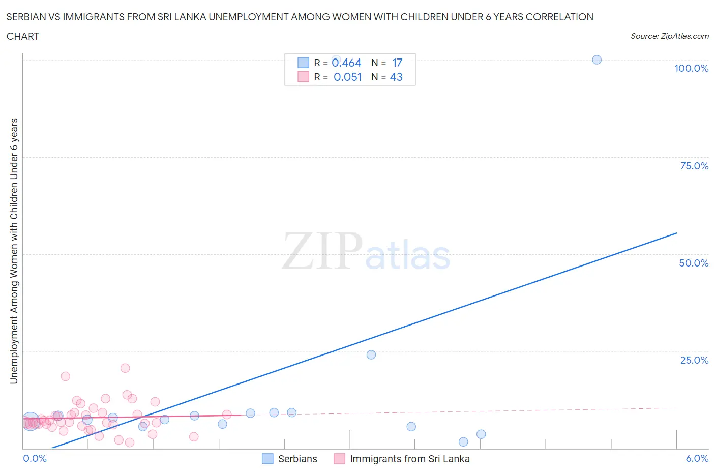 Serbian vs Immigrants from Sri Lanka Unemployment Among Women with Children Under 6 years