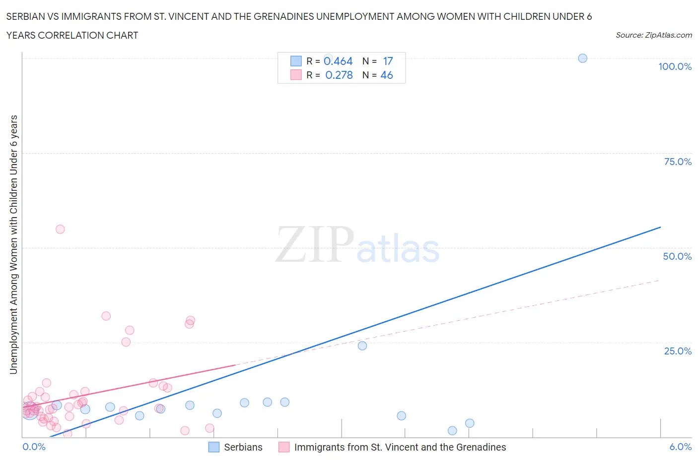 Serbian vs Immigrants from St. Vincent and the Grenadines Unemployment Among Women with Children Under 6 years