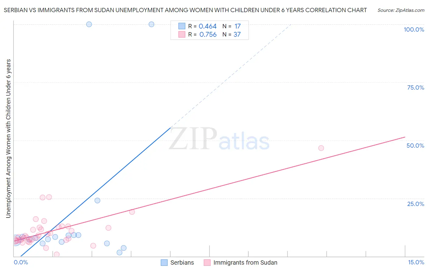 Serbian vs Immigrants from Sudan Unemployment Among Women with Children Under 6 years