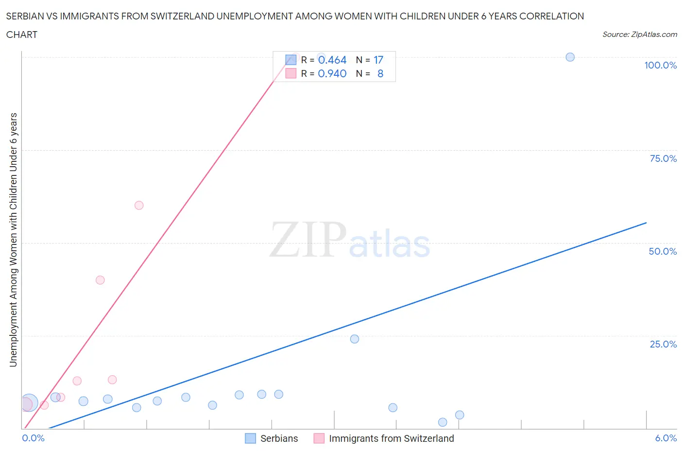 Serbian vs Immigrants from Switzerland Unemployment Among Women with Children Under 6 years