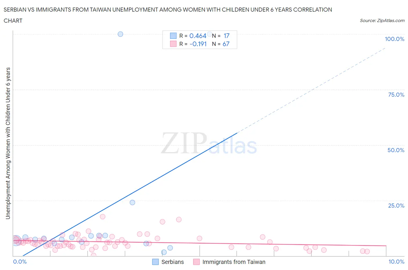 Serbian vs Immigrants from Taiwan Unemployment Among Women with Children Under 6 years