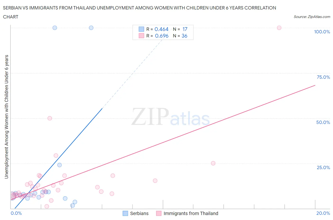 Serbian vs Immigrants from Thailand Unemployment Among Women with Children Under 6 years