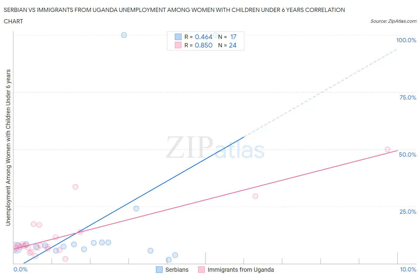 Serbian vs Immigrants from Uganda Unemployment Among Women with Children Under 6 years