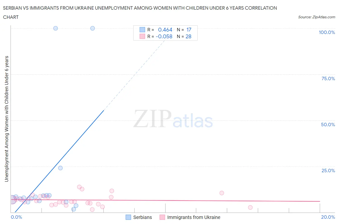 Serbian vs Immigrants from Ukraine Unemployment Among Women with Children Under 6 years