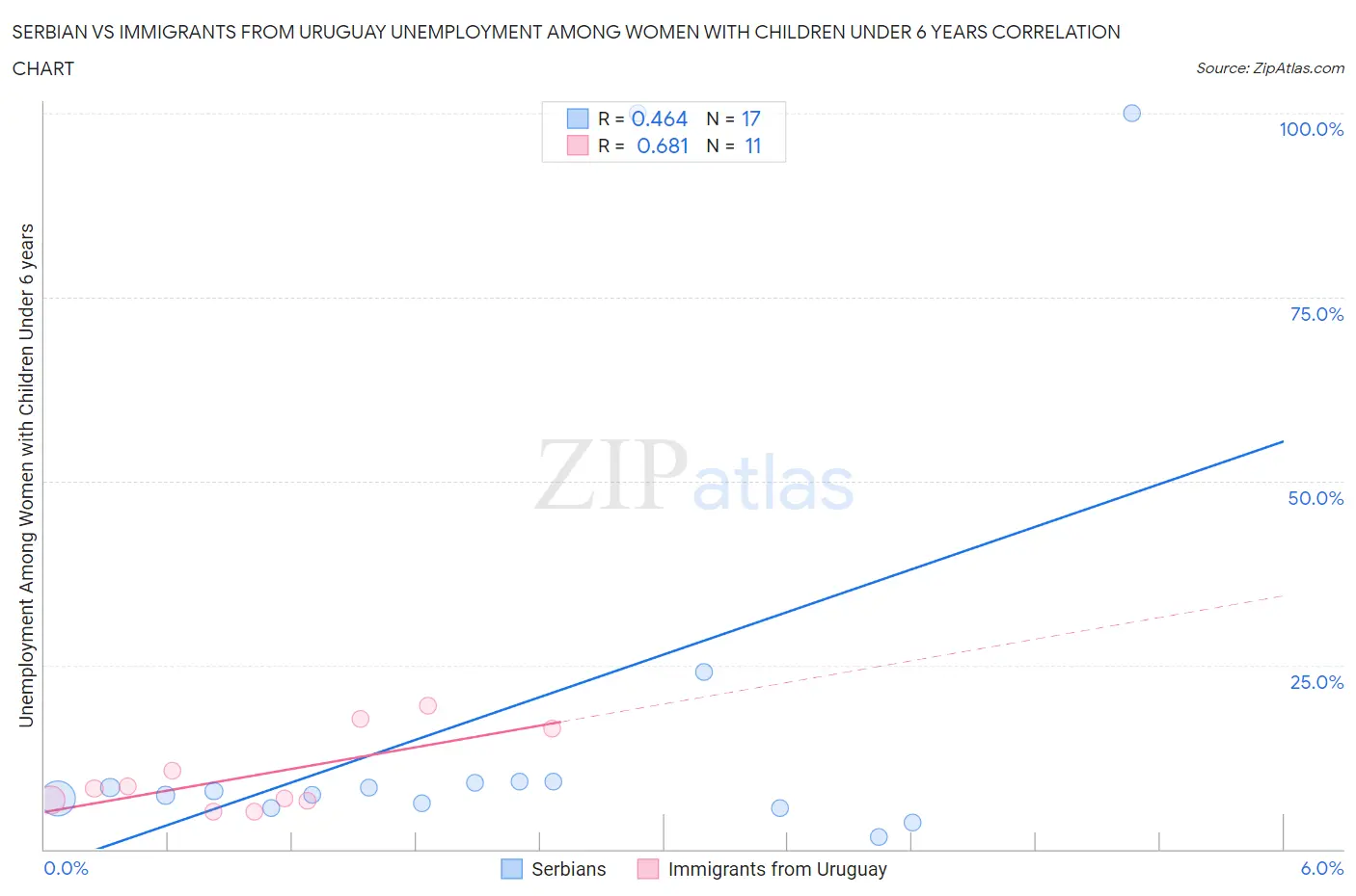 Serbian vs Immigrants from Uruguay Unemployment Among Women with Children Under 6 years