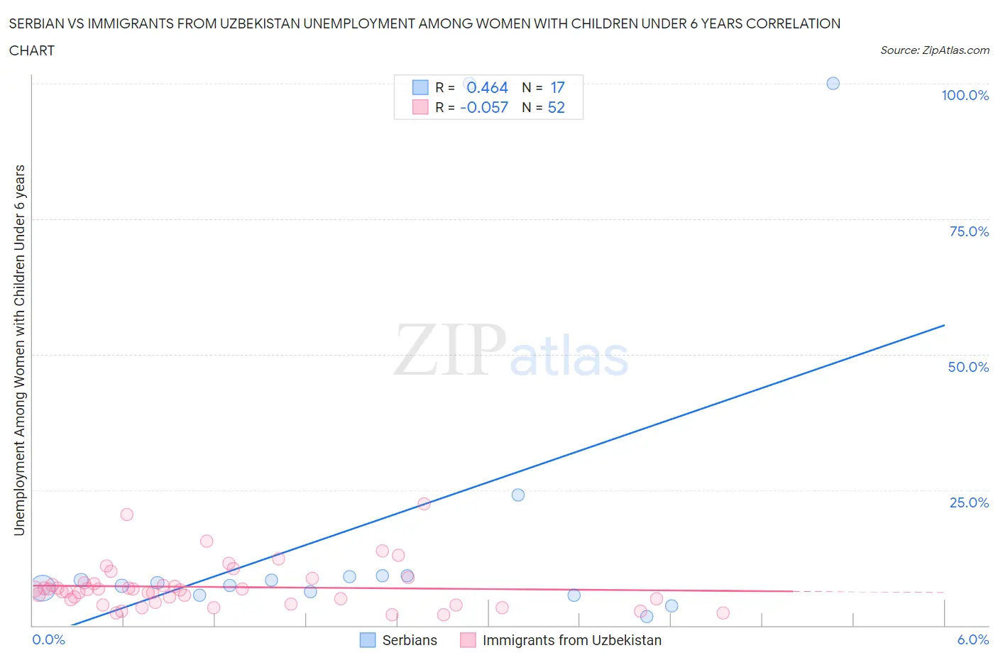 Serbian vs Immigrants from Uzbekistan Unemployment Among Women with Children Under 6 years