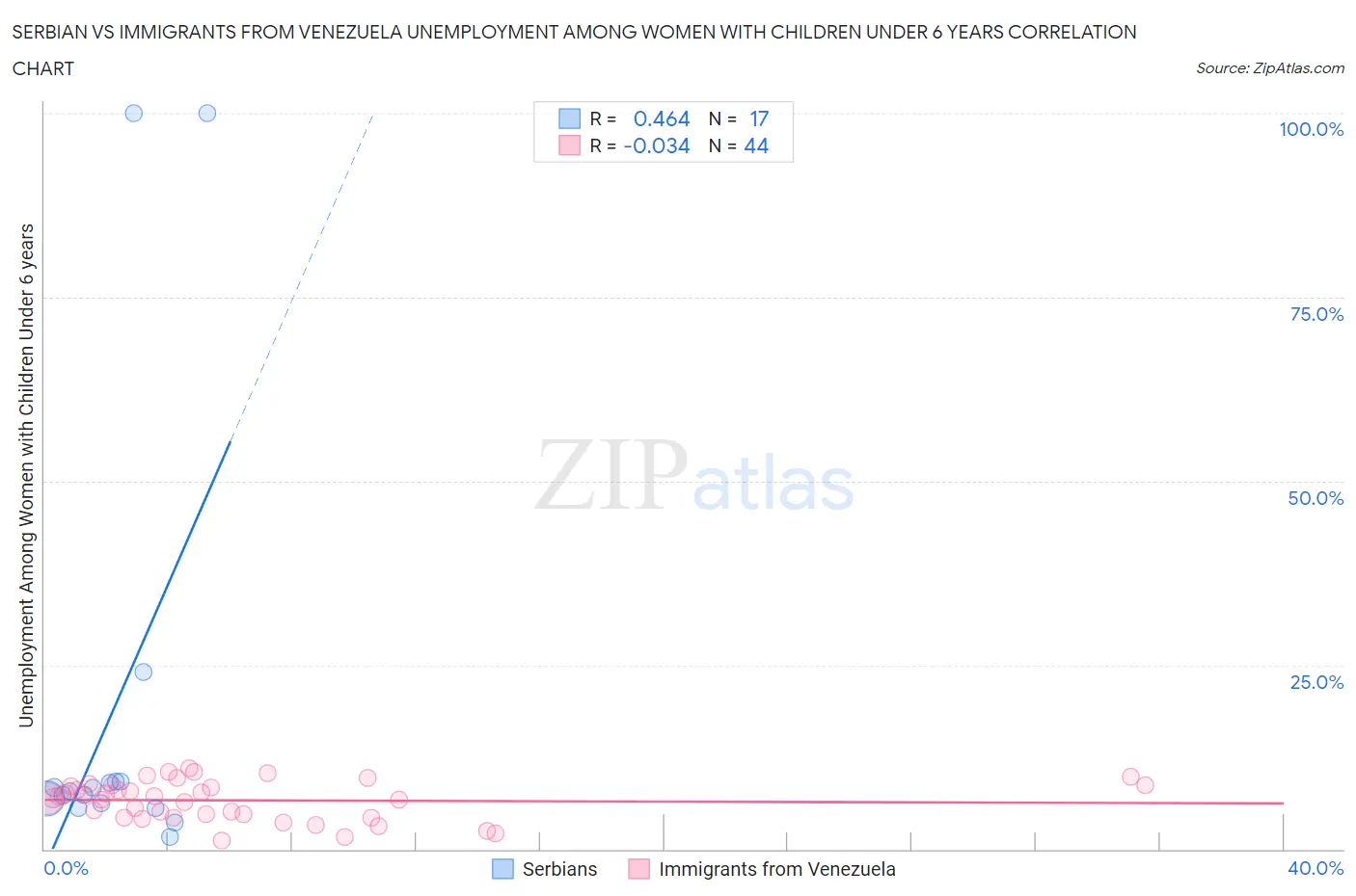 Serbian vs Immigrants from Venezuela Unemployment Among Women with Children Under 6 years