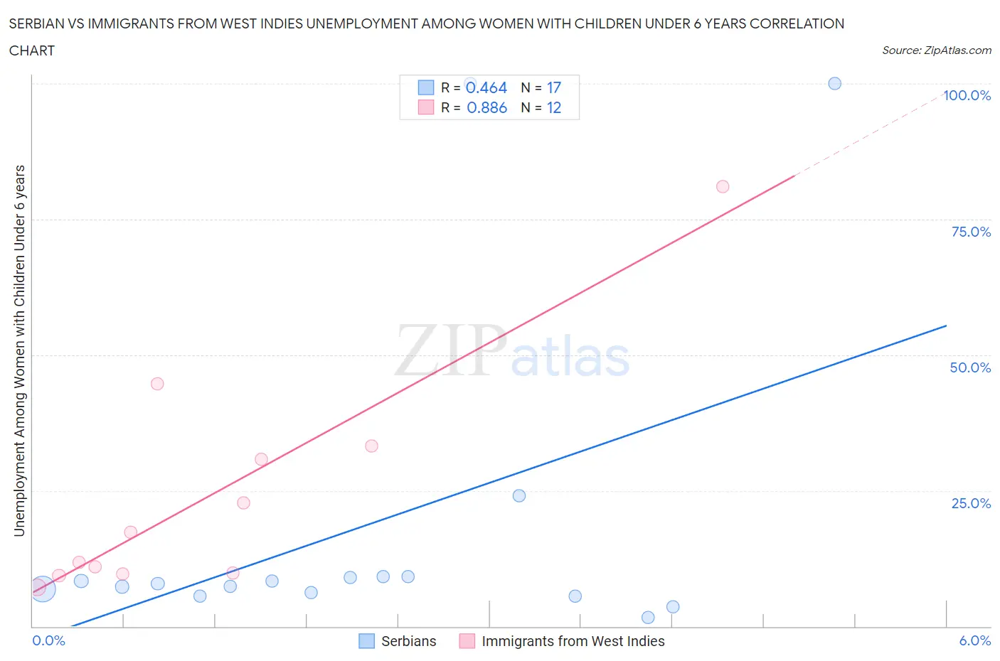 Serbian vs Immigrants from West Indies Unemployment Among Women with Children Under 6 years