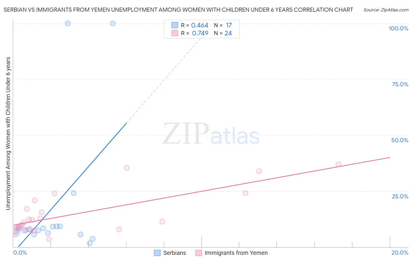 Serbian vs Immigrants from Yemen Unemployment Among Women with Children Under 6 years