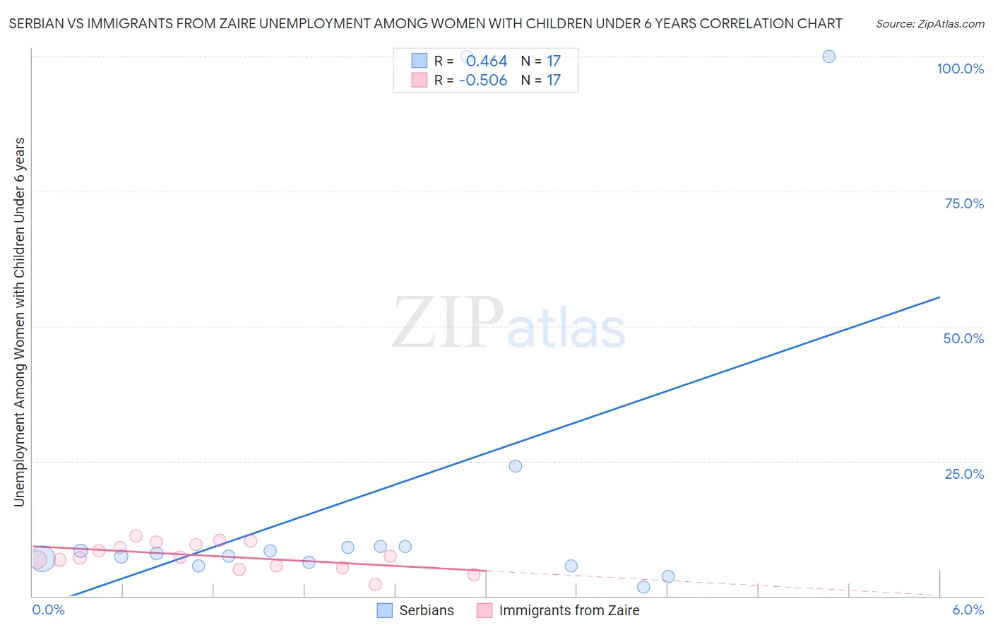 Serbian vs Immigrants from Zaire Unemployment Among Women with Children Under 6 years