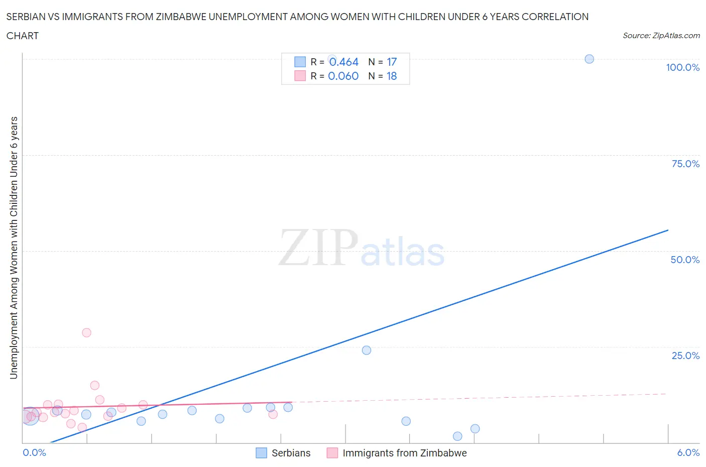 Serbian vs Immigrants from Zimbabwe Unemployment Among Women with Children Under 6 years