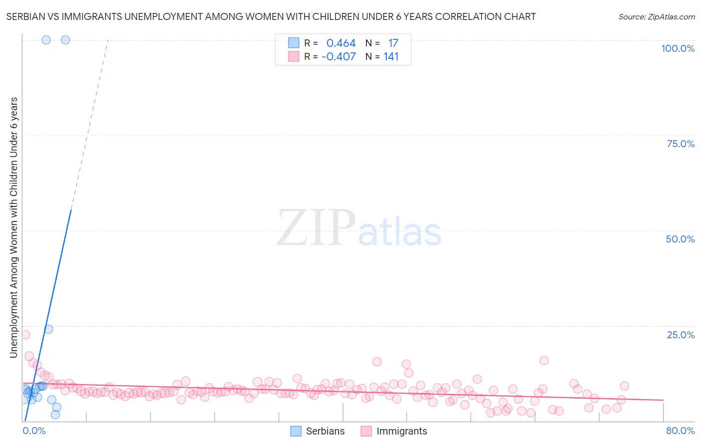 Serbian vs Immigrants Unemployment Among Women with Children Under 6 years