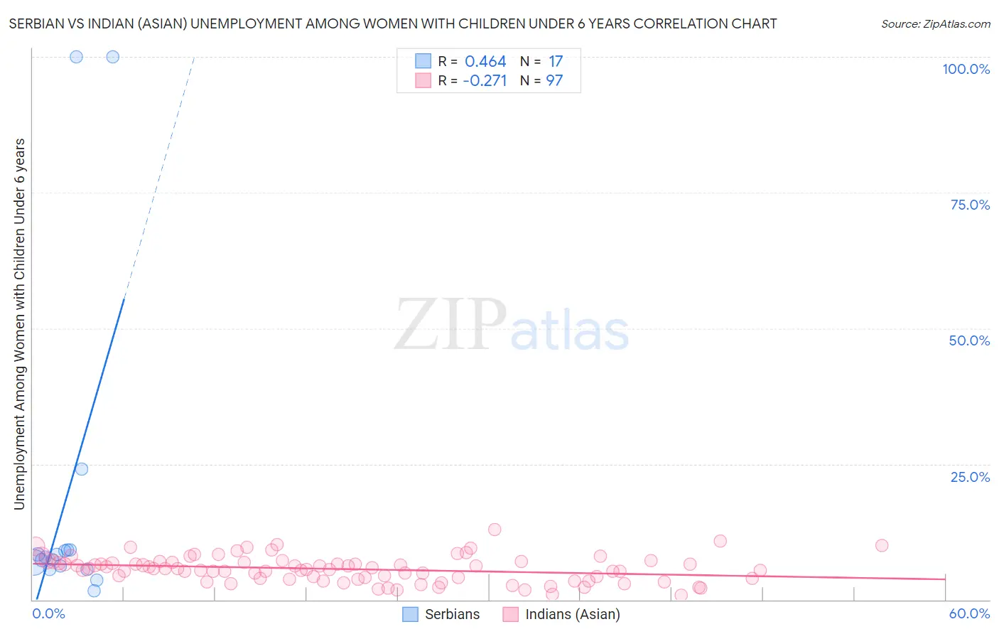 Serbian vs Indian (Asian) Unemployment Among Women with Children Under 6 years