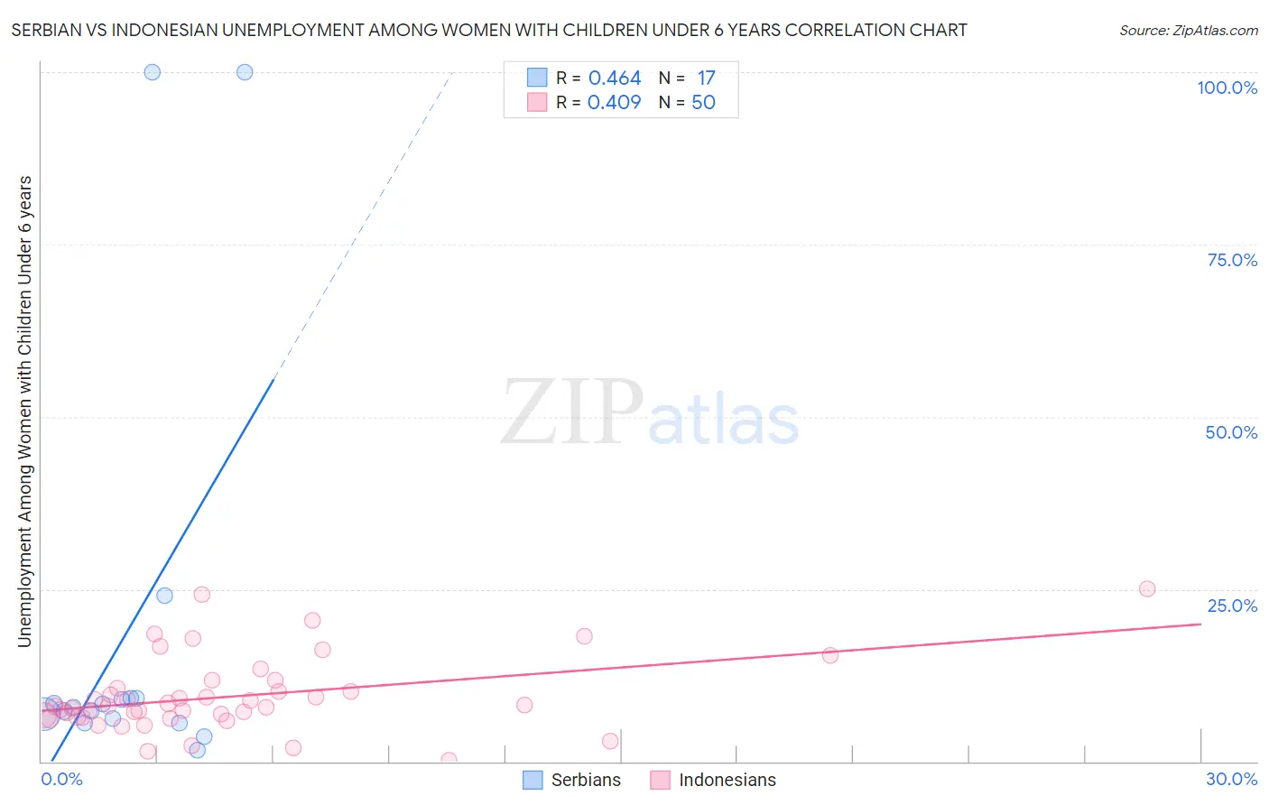 Serbian vs Indonesian Unemployment Among Women with Children Under 6 years