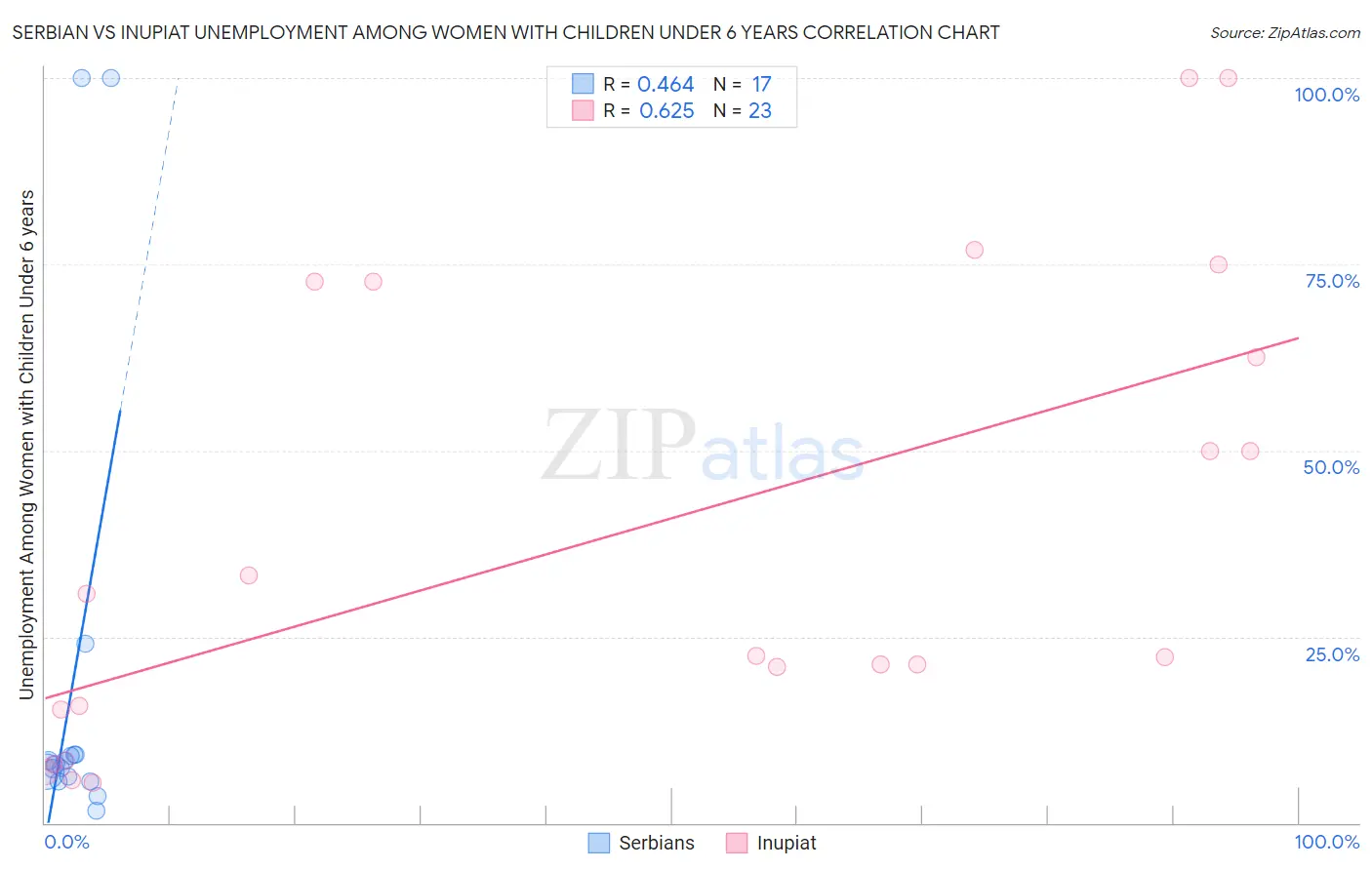 Serbian vs Inupiat Unemployment Among Women with Children Under 6 years