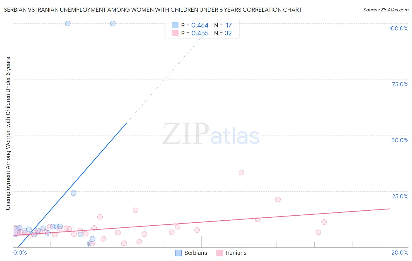 Serbian vs Iranian Unemployment Among Women with Children Under 6 years