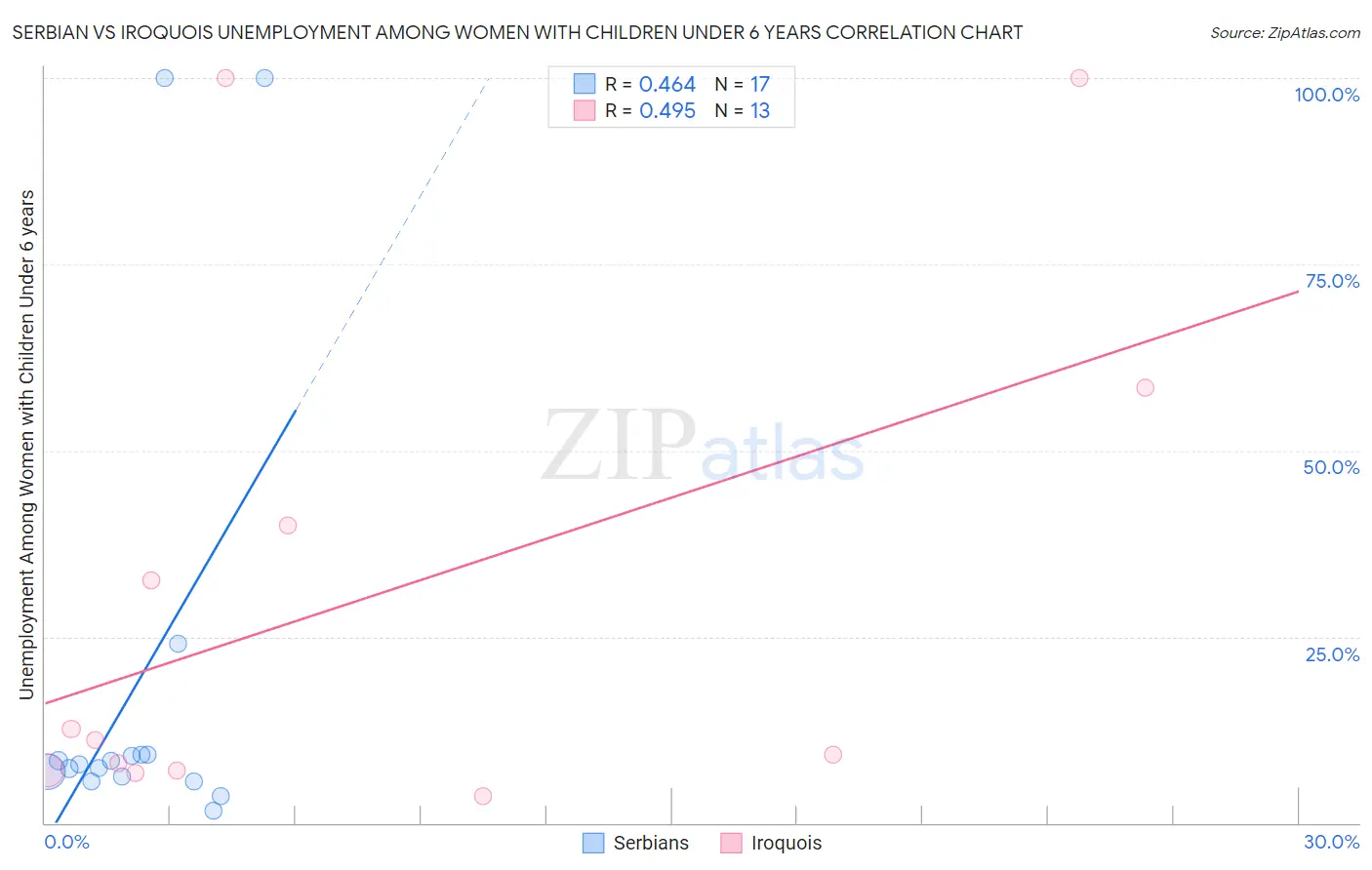 Serbian vs Iroquois Unemployment Among Women with Children Under 6 years