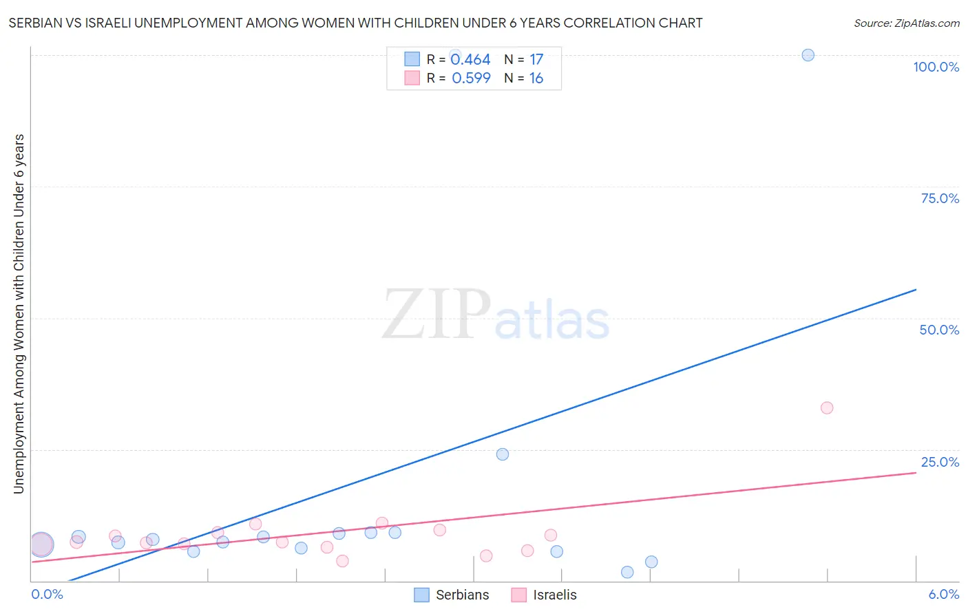 Serbian vs Israeli Unemployment Among Women with Children Under 6 years