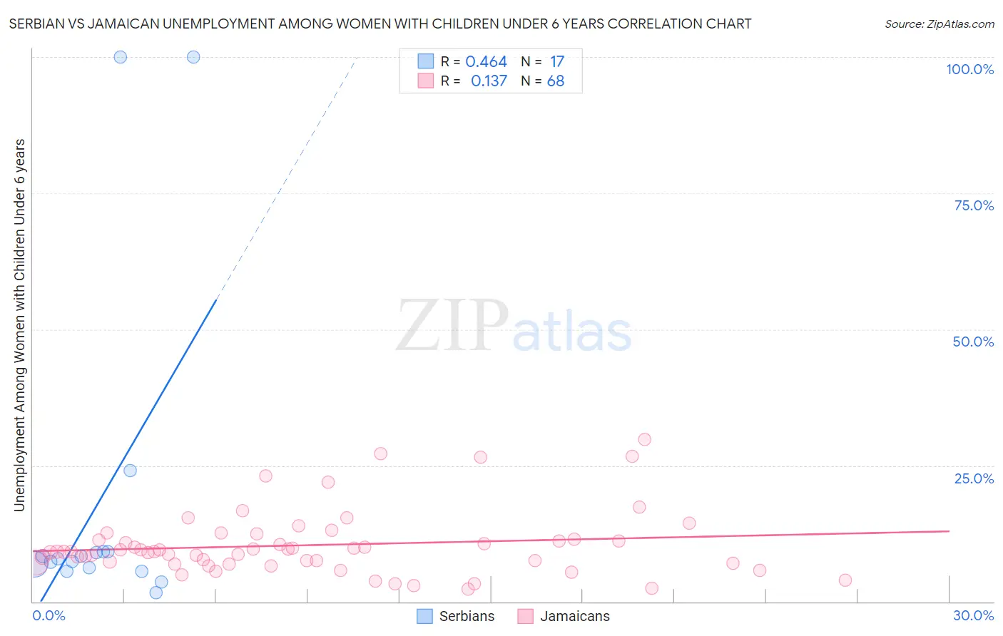 Serbian vs Jamaican Unemployment Among Women with Children Under 6 years