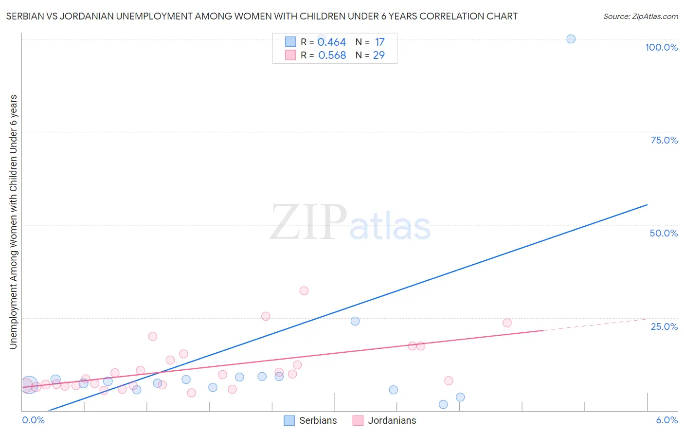 Serbian vs Jordanian Unemployment Among Women with Children Under 6 years