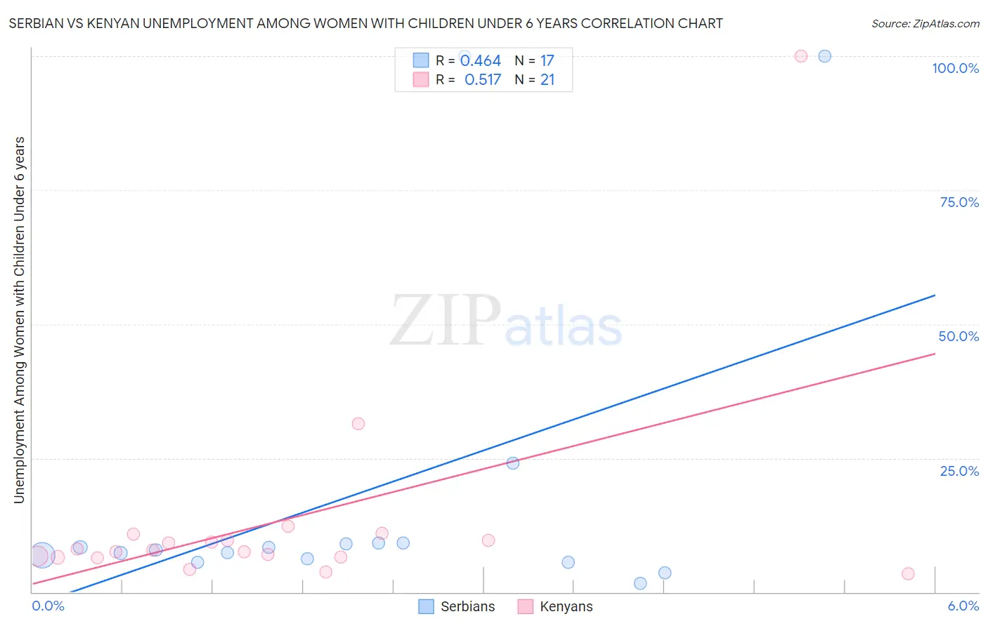 Serbian vs Kenyan Unemployment Among Women with Children Under 6 years
