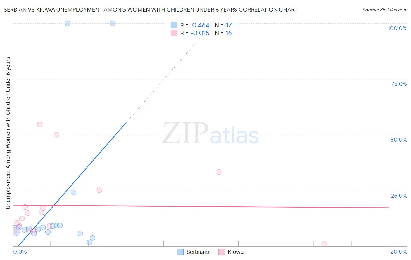 Serbian vs Kiowa Unemployment Among Women with Children Under 6 years