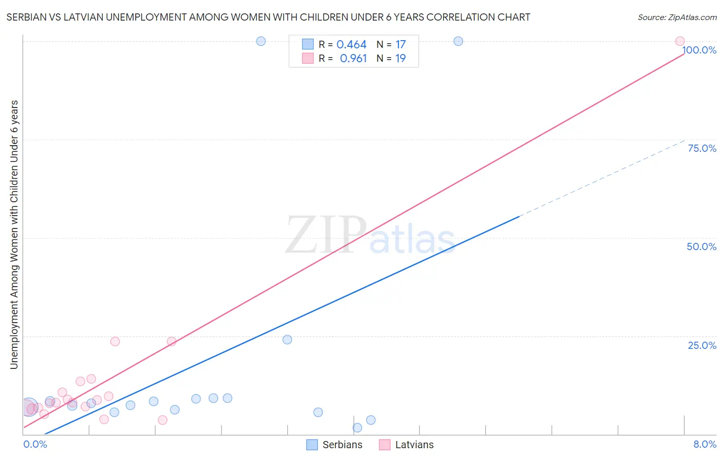 Serbian vs Latvian Unemployment Among Women with Children Under 6 years